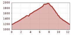 Elevation profile