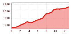 Elevation profile