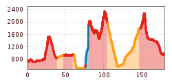 Elevation profile