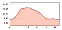 Elevation profile