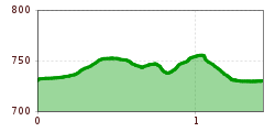 Elevation profile