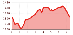 Elevation profile