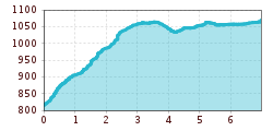 Elevation profile