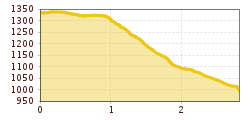 Elevation profile