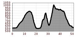 Elevation profile