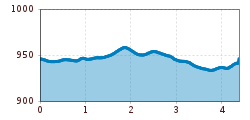 Elevation profile