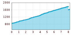 Elevation profile