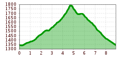 Elevation profile