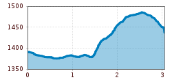 Elevation profile