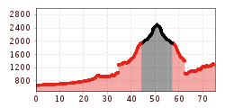 Elevation profile