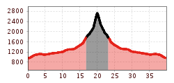 Elevation profile