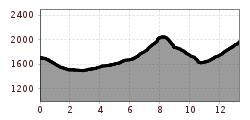 Elevation profile