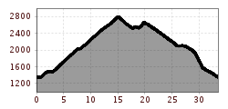 Elevation profile