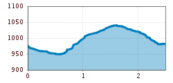 Elevation profile