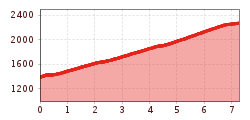 Elevation profile