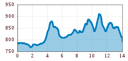 Elevation profile