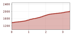 Elevation profile