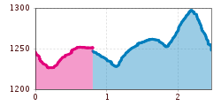 Elevation profile