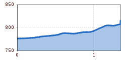 Elevation profile