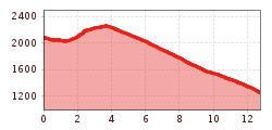 Elevation profile