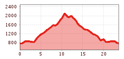 Elevation profile