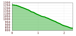 Elevation profile