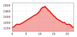 Elevation profile