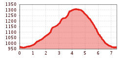 Elevation profile