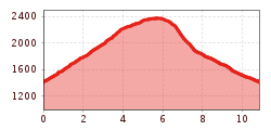 Elevation profile