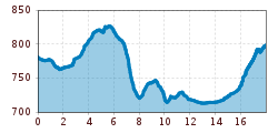 Elevation profile