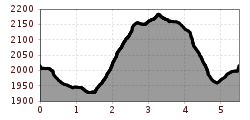 Elevation profile