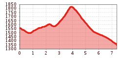 Elevation profile