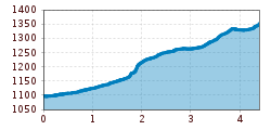 Elevation profile