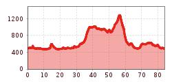 Elevation profile