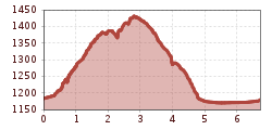 Elevation profile