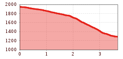 Elevation profile