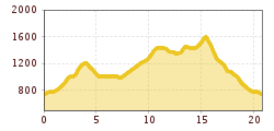 Elevation profile