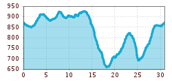 Elevation profile