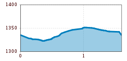 Elevation profile