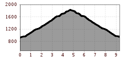 Elevation profile