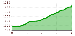 Elevation profile