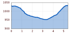 Elevation profile