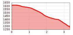 Elevation profile