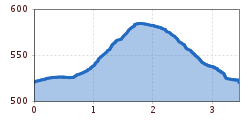 Elevation profile