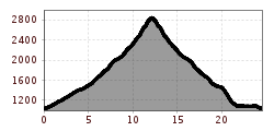 Elevation profile