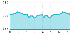 Elevation profile