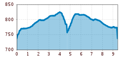 Elevation profile