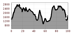 Elevation profile