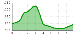 Elevation profile