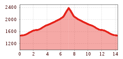 Elevation profile